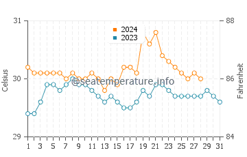 Cagamotan water temp chart in August