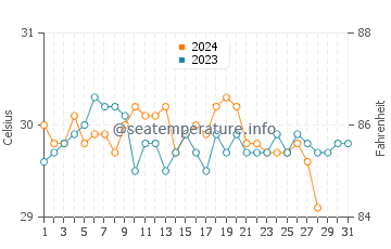 Cagayan water temp chart in August