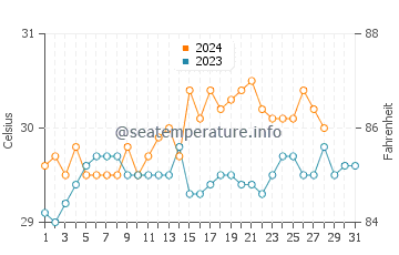 Cagayancillo water temp chart in August