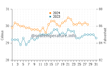 Cagmanaba water temp chart in August