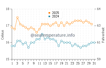 Temperature dell'acqua a Cahore ad agosto