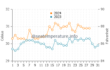Caibiran water temp chart in August