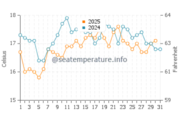 Caion Beach water temp chart in August