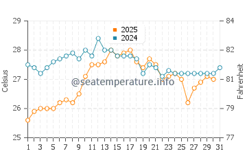 Cala Agulla water temp chart in August