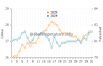 Cala Benirras water temp chart in August