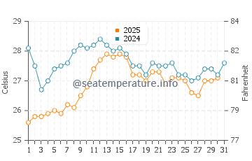 Cala Blanca water temp chart in August