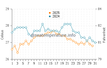 Cala Capitan water temp chart in August