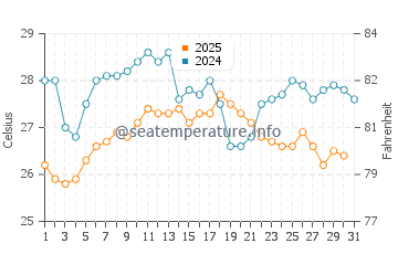Temperature dell'acqua a Cala Caterina ad agosto