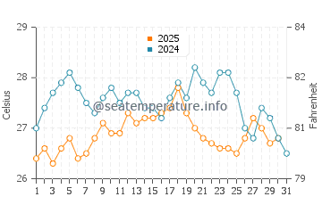 Cala Cortina water temp chart in August