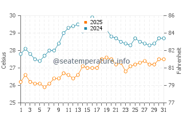Temperatura da água em Cala Creta em agosto