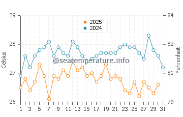 Cala Cristal water temp chart in August