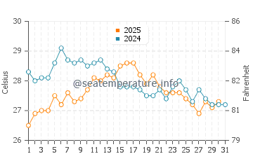 Cala de Deya water temp chart in August