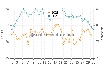 Cala de Enmedio water temp chart in August