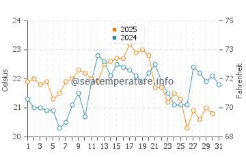 Cala Del Aceite water temp chart in August