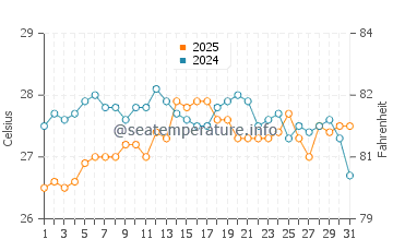 Temperatura vode u Cala del Moraig u kolovozu