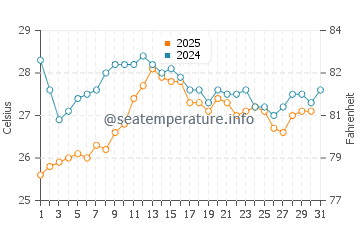 Cala en Bosch water temp chart in August