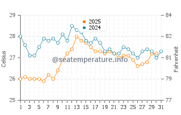 Cala en Porter water temp chart in August