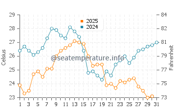 Temperatura del agua en Cala Estreta en agosto
