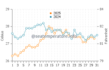 Cala Figuera water temp chart in August