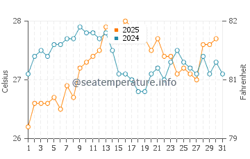 Cala Gracio water temp chart in August