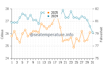 Cala Higuera water temp chart in August