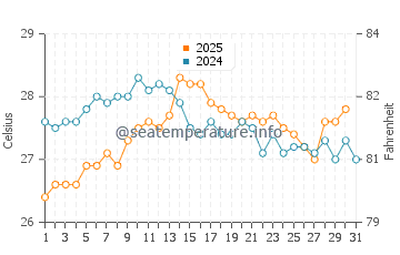Cala Llonga water temp chart in August
