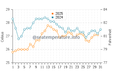 Cala Macarelleta water temp chart in August