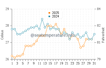 Cala Mandia water temp chart in August