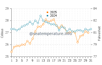 Temperature dell'acqua a Cala Mesquida ad agosto