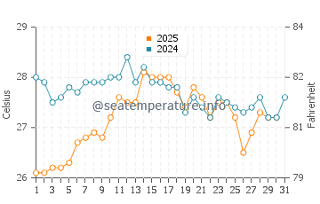 Cala Millor water temp chart in August