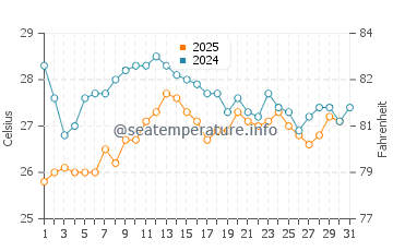 Cala Mitjana water temp chart in August
