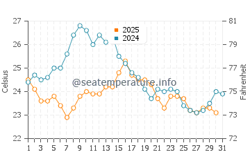 Cala Montgo water temp chart in August