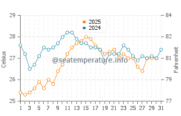 Cala Morell water temp chart in August