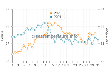Cala Nova water temp chart in August