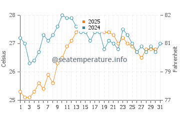 Cala Pilar water temp chart in August