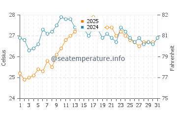 Cala Pregonda water temp chart in August