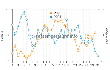 Cala Reona water temp chart in August
