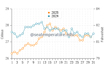 Cala Sa Nau water temp chart in August