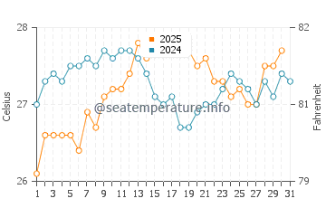 Cala Salada water temp chart in August