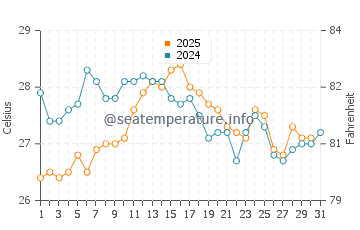 Cala San Vicente water temp chart in August
