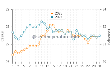 Temperatura del agua en Cala Santanyí en agosto