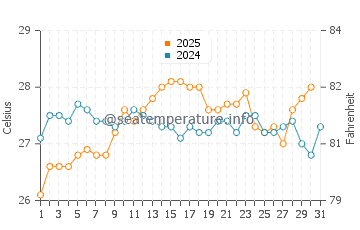 Cala Saona water temp chart in August