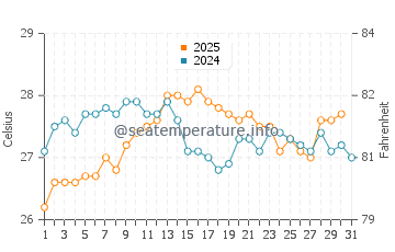 Cala Tarida water temp chart in August