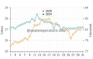 Cala Torta water temp chart in August