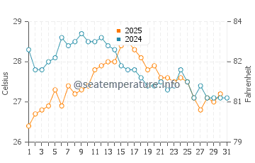 Cala Tuent water temp chart in August