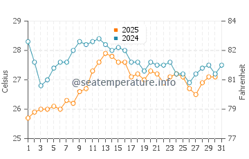 Cala Turqueta water temp chart in August