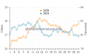 Cala Vadella water temp chart in August