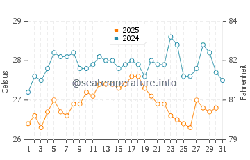 Calabardina water temp chart in August