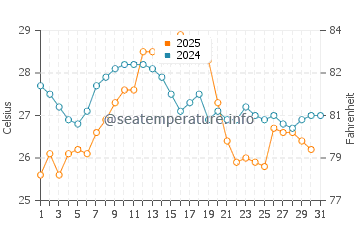 Calafat water temp chart in August