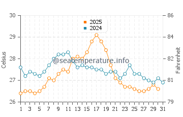 Calafell water temp chart in August
